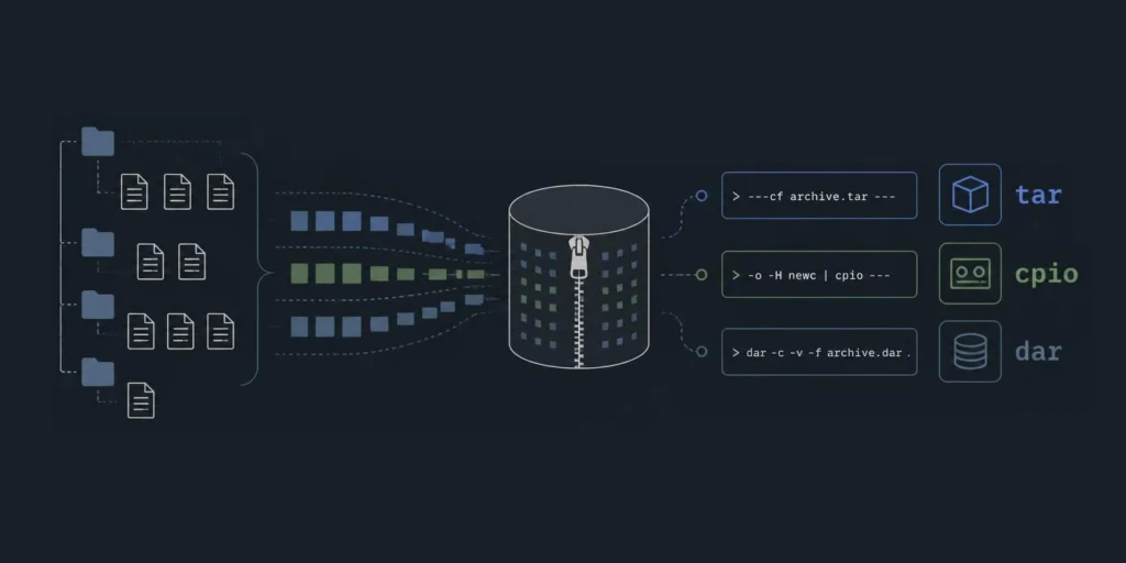 Unix file archivers